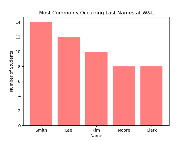 Graph of the most frequently
occurring last names at Washington and Lee