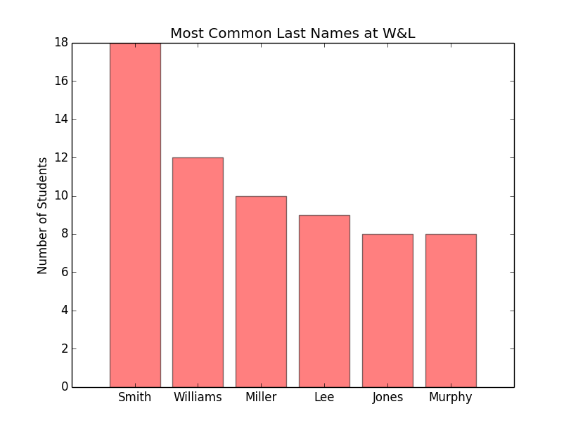 Graph of the most frequently occurring last names at Washington
and Lee