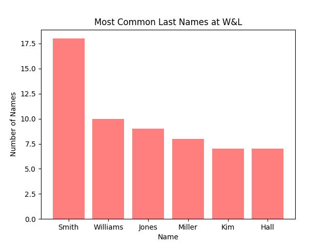 Graph of the most frequently occurring last names at Washington
and Lee