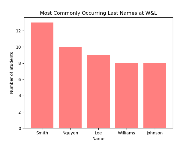 Graph of the most frequently
occurring last names at Washington and Lee