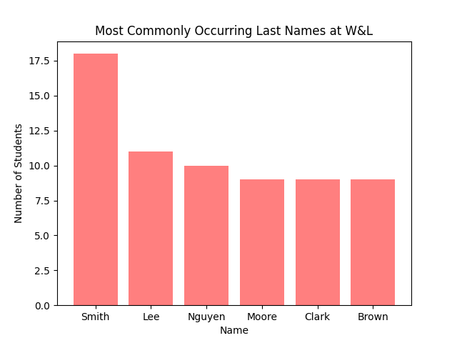 Graph of the most frequently
occurring last names at Washington and Lee