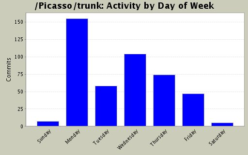 Activity by Day of Week