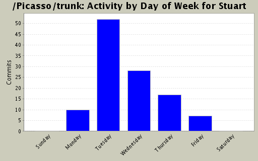 Activity by Day of Week for Stuart