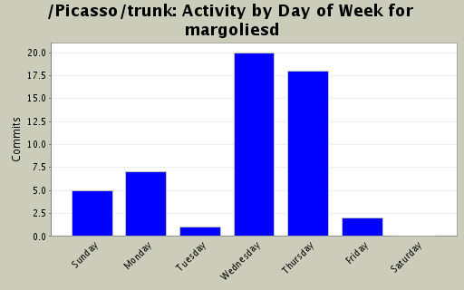 Activity by Day of Week for margoliesd