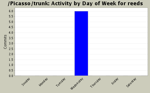 Activity by Day of Week for reeds