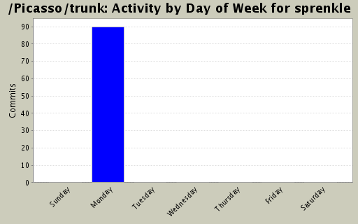 Activity by Day of Week for sprenkle