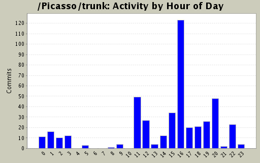 Activity by Hour of Day