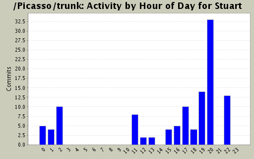 Activity by Hour of Day for Stuart