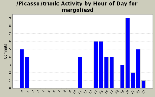 Activity by Hour of Day for margoliesd