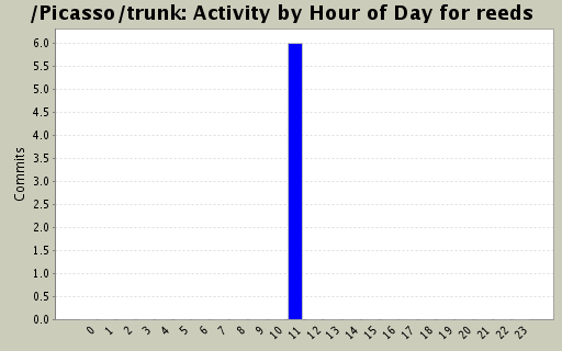 Activity by Hour of Day for reeds