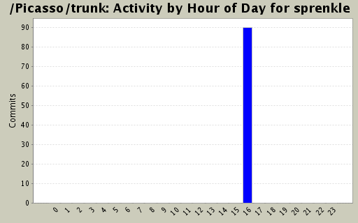 Activity by Hour of Day for sprenkle