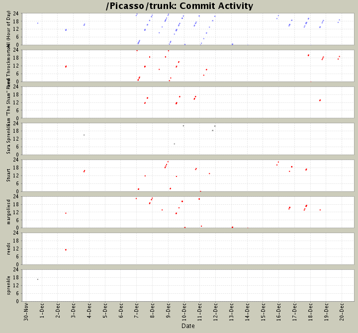 Commit Activity