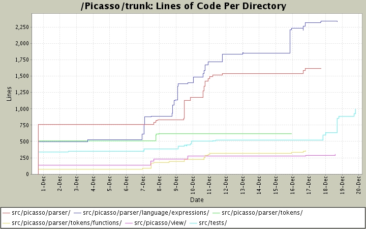 Lines of Code Per Directory