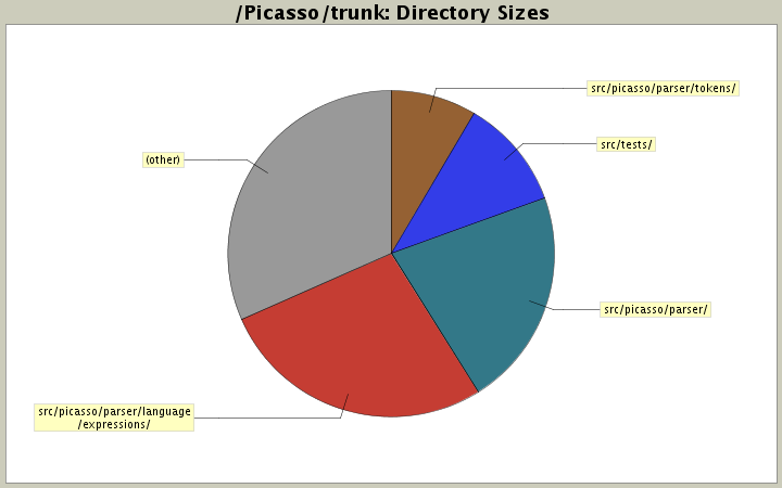 Directory Sizes