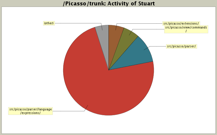 Activity of Stuart