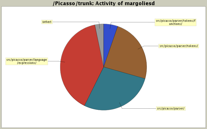 Activity of margoliesd