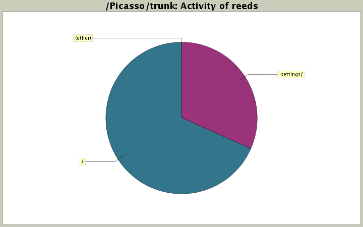 Activity of reeds