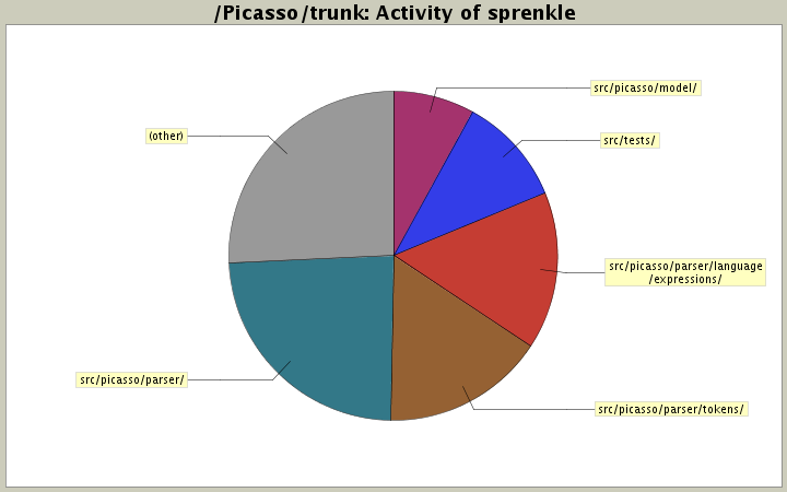 Activity of sprenkle