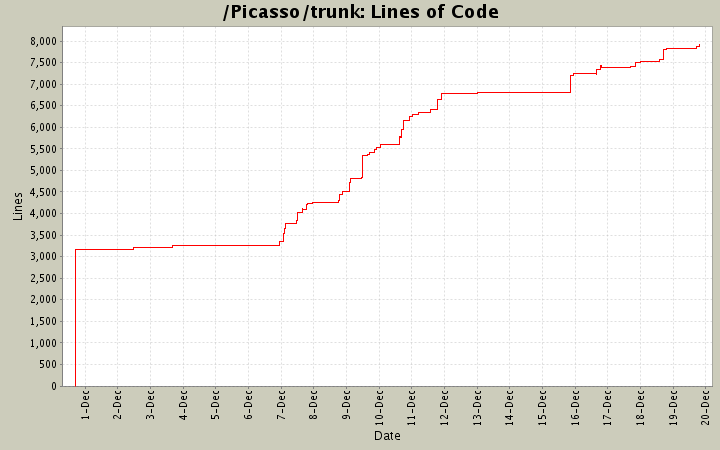 Lines of Code