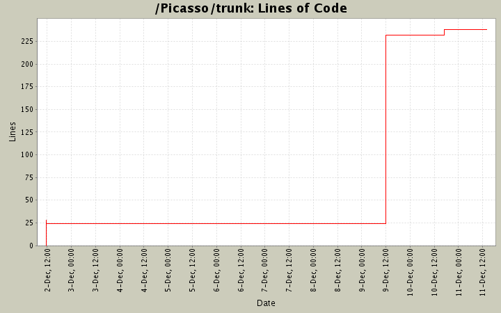 Lines of Code