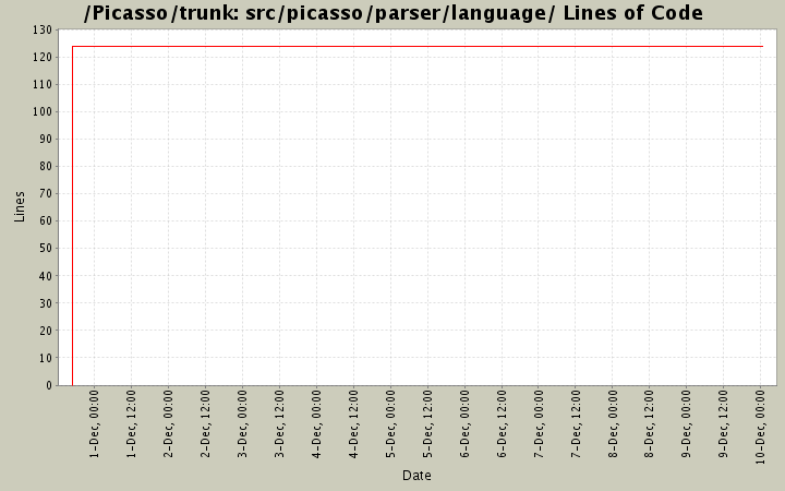 src/picasso/parser/language/ Lines of Code