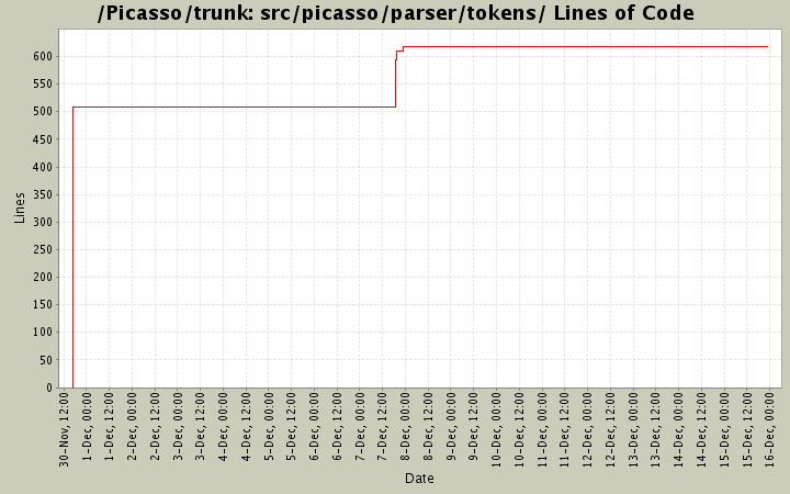 src/picasso/parser/tokens/ Lines of Code