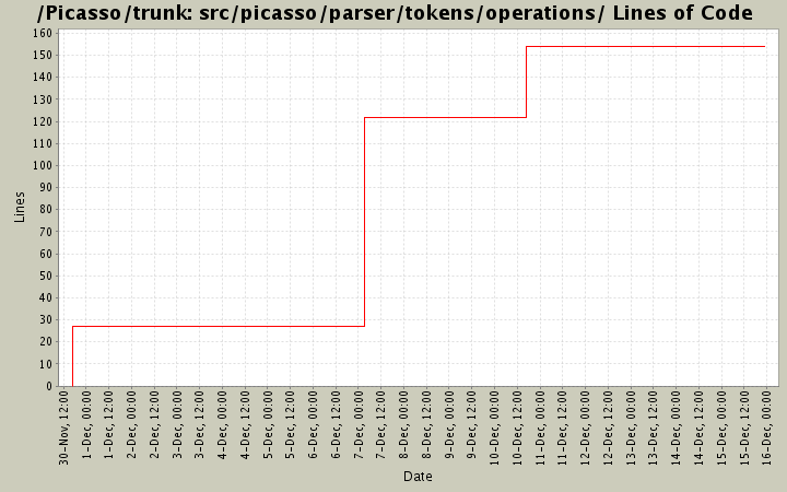 src/picasso/parser/tokens/operations/ Lines of Code