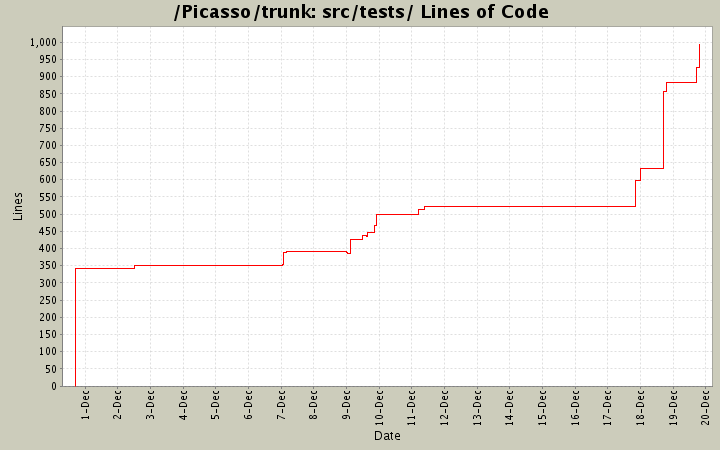 src/tests/ Lines of Code