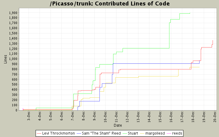 Contributed Lines of Code