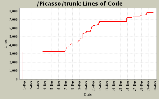 Lines of Code