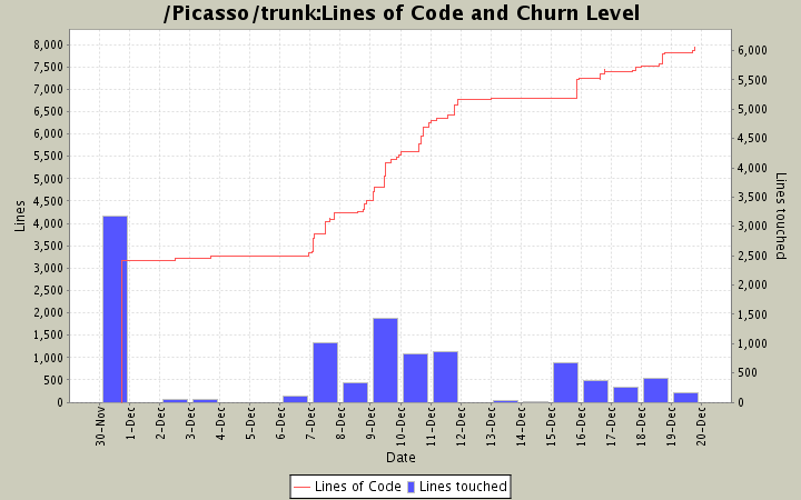 Lines of Code and Churn Level