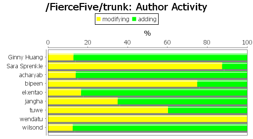 Author Activity