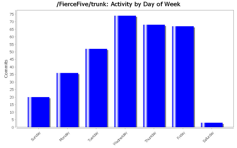 Activity by Day of Week