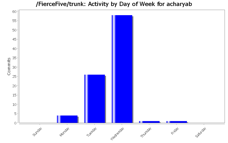 Activity by Day of Week for acharyab