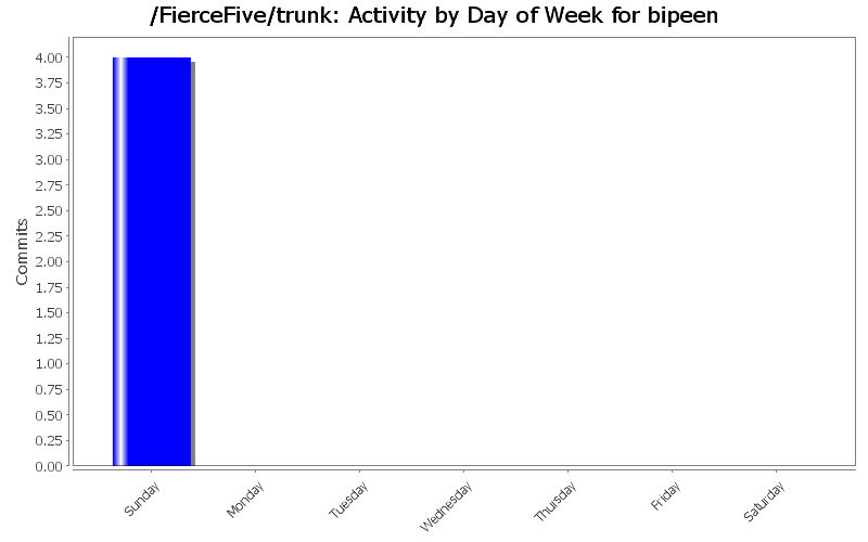 Activity by Day of Week for bipeen