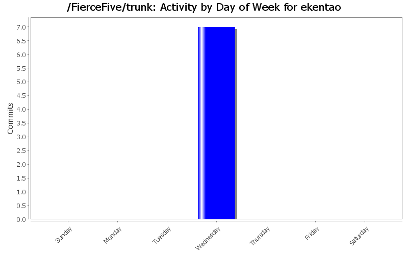 Activity by Day of Week for ekentao