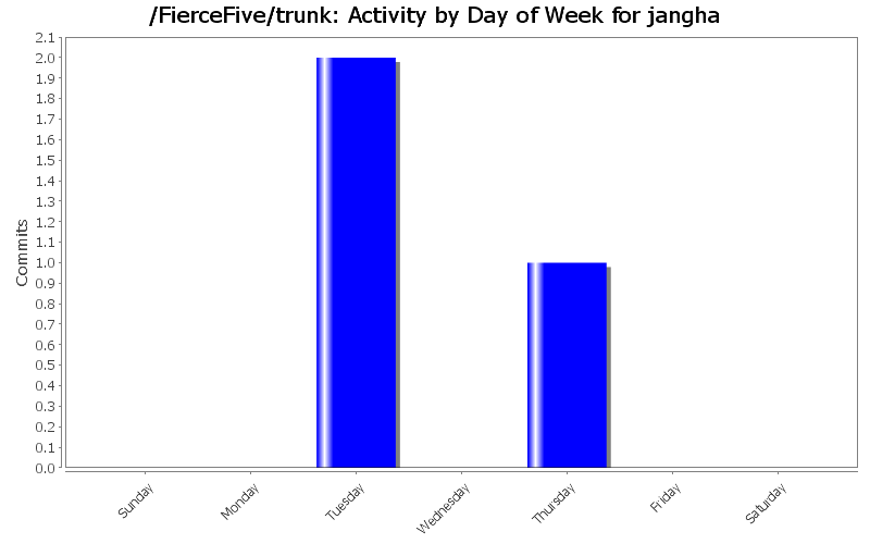 Activity by Day of Week for jangha