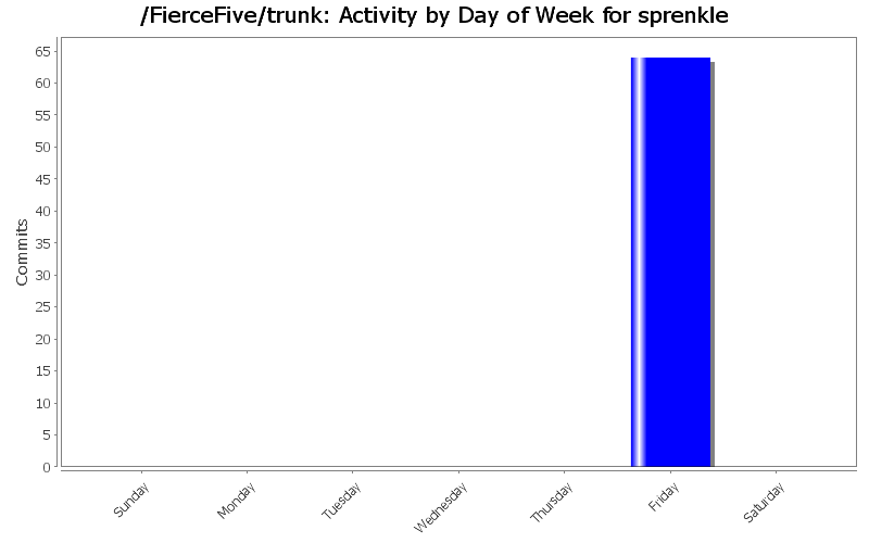 Activity by Day of Week for sprenkle