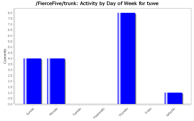 Activity by Day of Week for tuwe