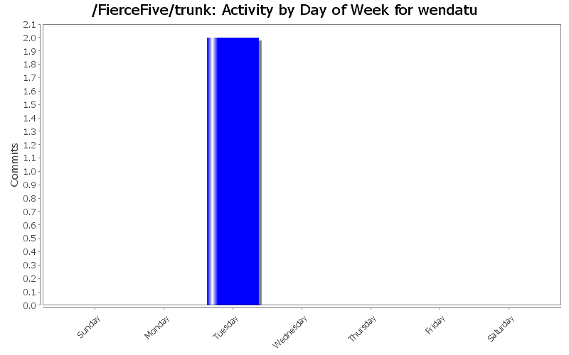 Activity by Day of Week for wendatu