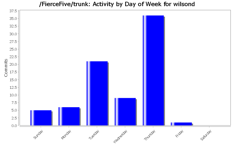 Activity by Day of Week for wilsond