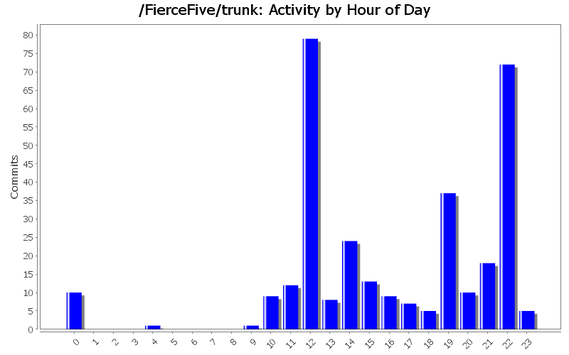 Activity by Hour of Day