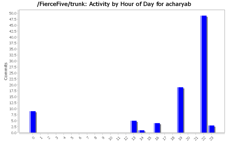 Activity by Hour of Day for acharyab