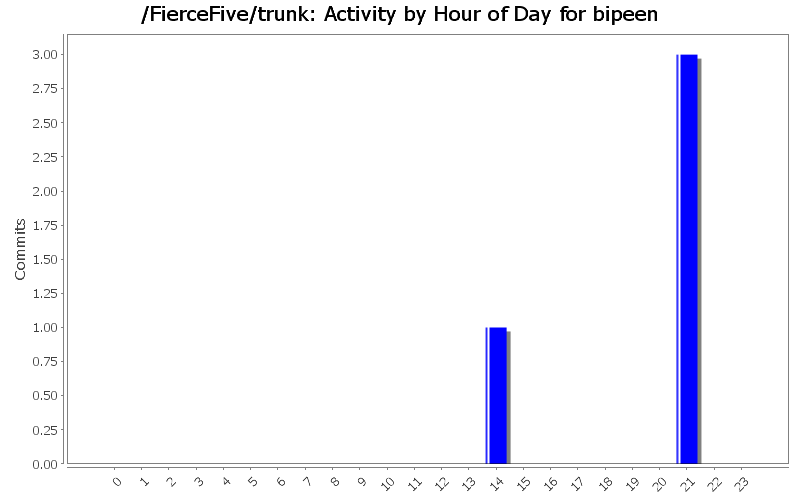 Activity by Hour of Day for bipeen