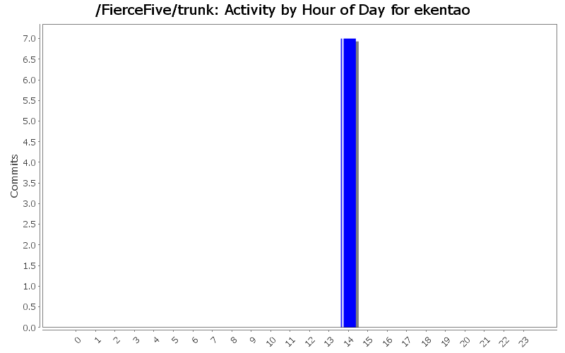 Activity by Hour of Day for ekentao