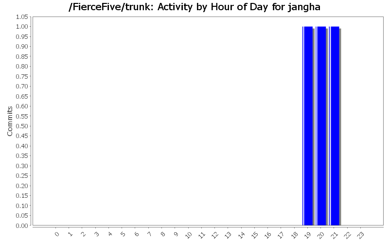 Activity by Hour of Day for jangha