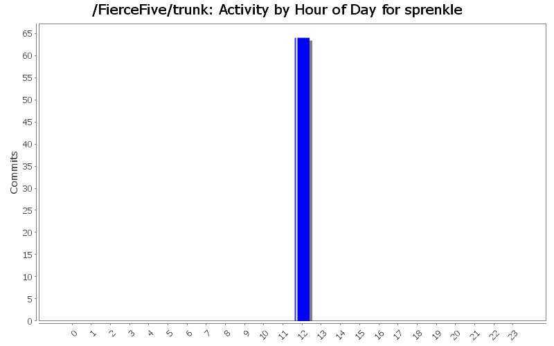 Activity by Hour of Day for sprenkle