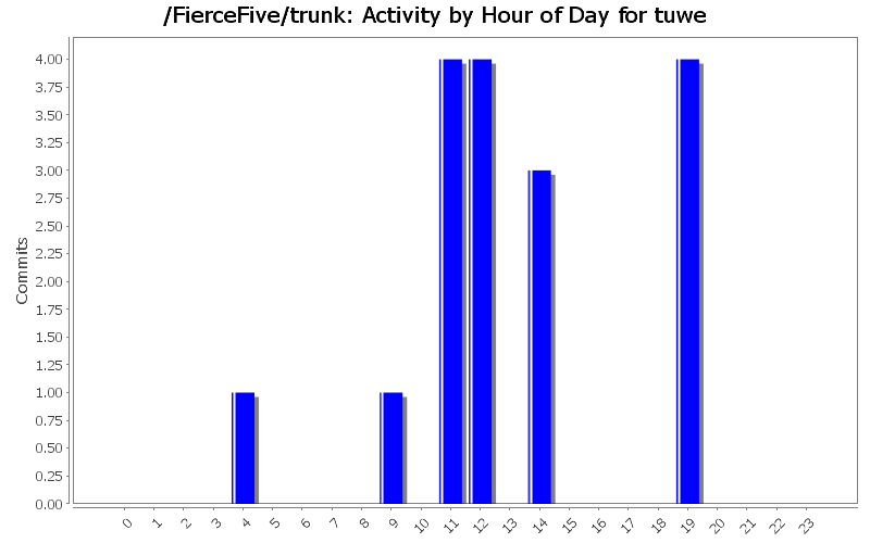 Activity by Hour of Day for tuwe