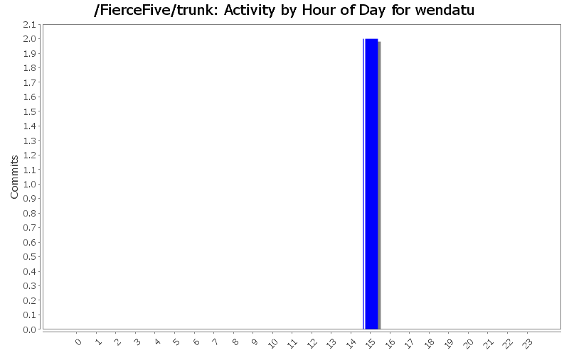 Activity by Hour of Day for wendatu