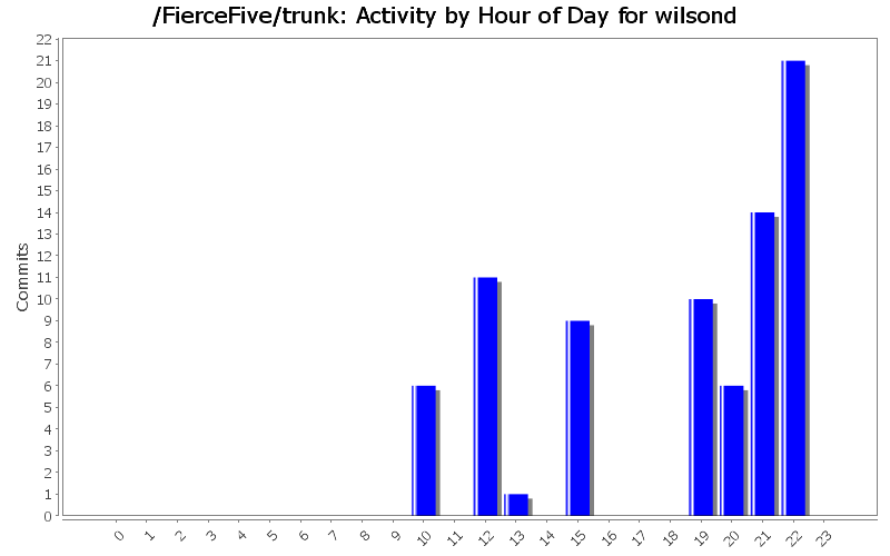 Activity by Hour of Day for wilsond